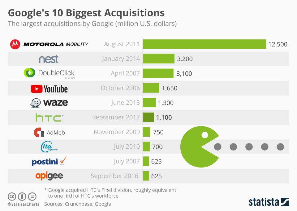 Google’s Largest Acquisition
