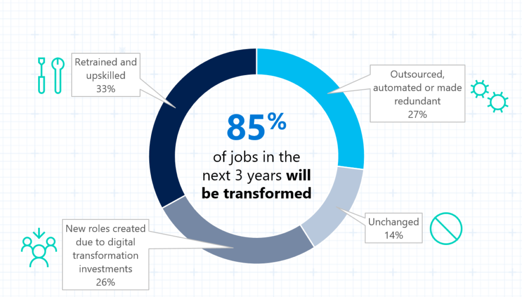 Artificial Intelligence's Impact on Jobs