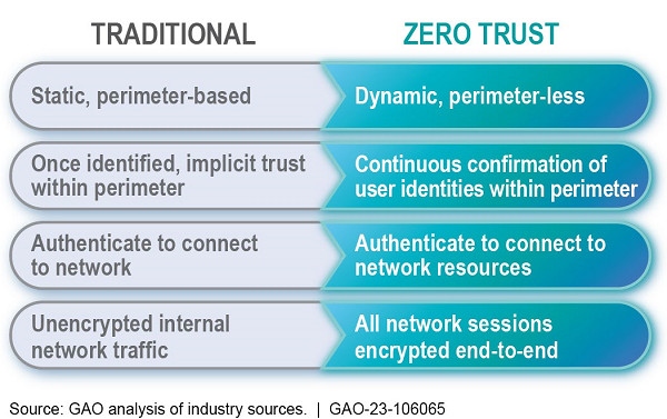 How is Zero Trust Security Different from the Traditional Approach