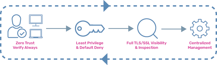 Key Elements of Zero Trust Security