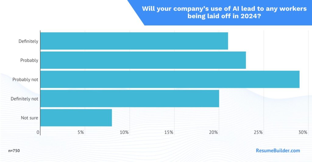 A survey report published by the Resume Builder