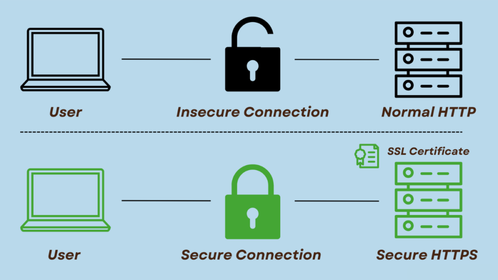 Look for the ‘s’ after the ‘http’ - 
Online Safety: How To Check If a Website is Safe?