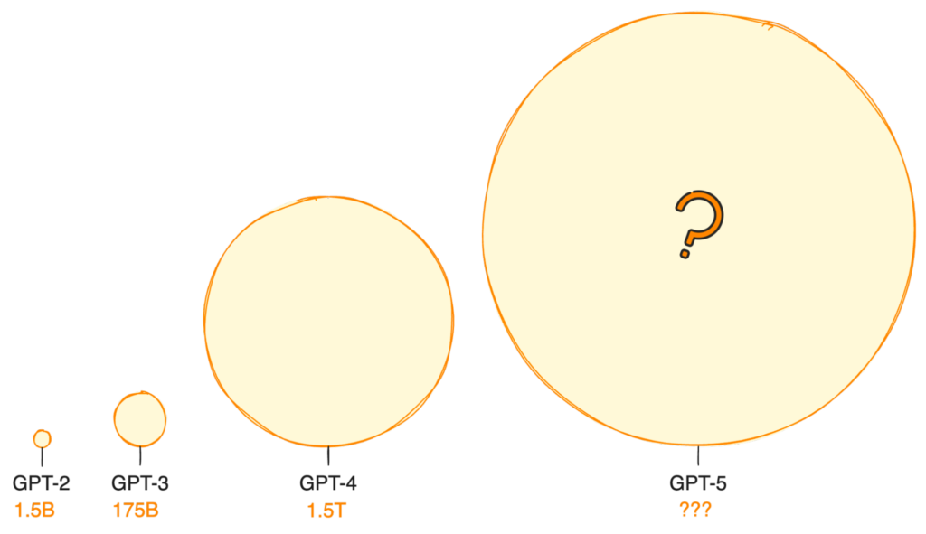 Increased Parameter Size