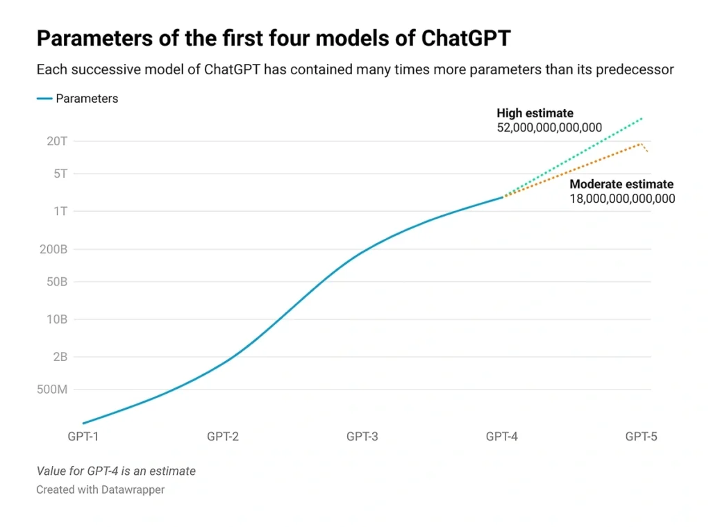 Release Dates of ChatGPT 5