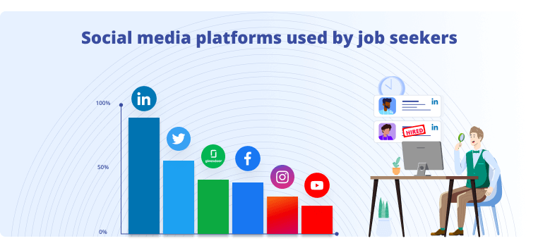 Social Media for Recruitment